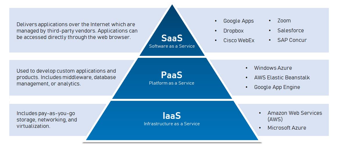 difference between iaas paas and saas in tabular form