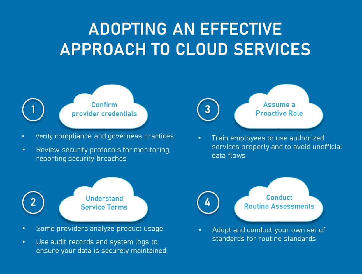  A diagram illustrating four steps for adopting an effective approach to cloud services including confirming provider credentials, understanding service terms, assuming a proactive role, and conducting routine assessments in relation to cloud data protection compliance regulations and standards.