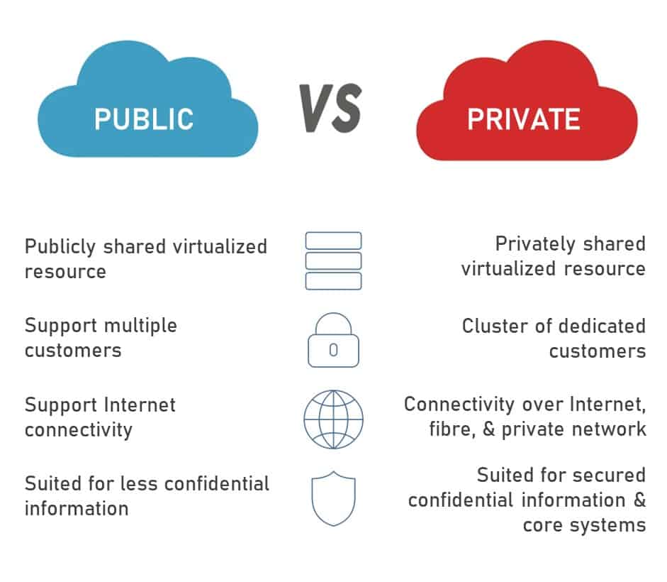 Private Cloud Vs Public Cloud Which Cloud Computing Deployment Model