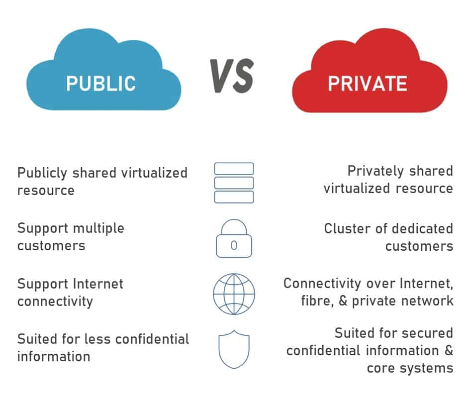 Private Cloud Vs Public Cloud: Which Cloud Computing Deployment Model ...