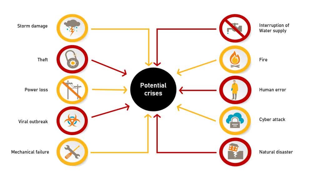 Business Continuity And Crisis Management - Businesstechweekly.com