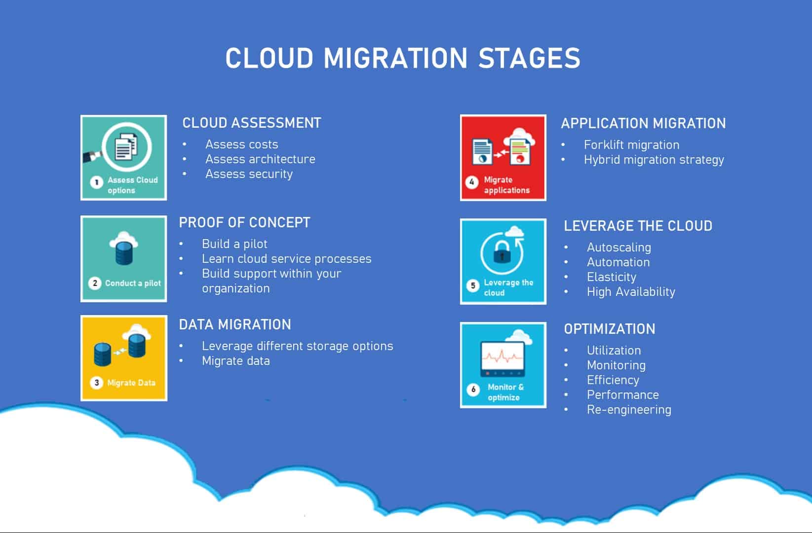 5 Crucial Steps To Include In Your Cloud Migration Checklist ...