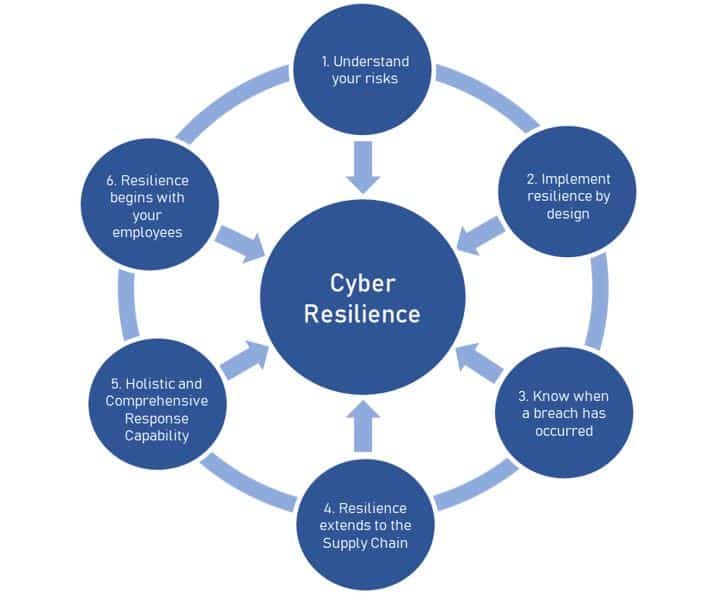 What Is Cyber Resilience? - Businesstechweekly.com