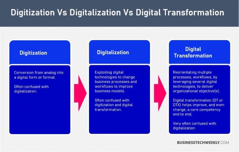 Digitalization Vs Digitization - Businesstechweekly.com