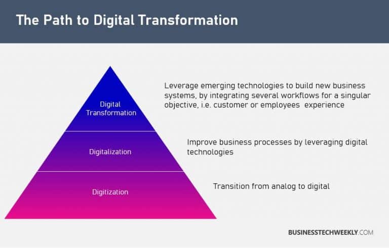 Digitalization vs Digitization - Businesstechweekly.com