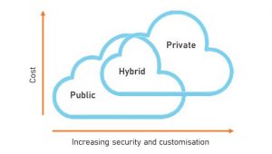 Hybrid Cloud Benefits: 10 Reasons Why Businesses Must Consider Hybrid ...