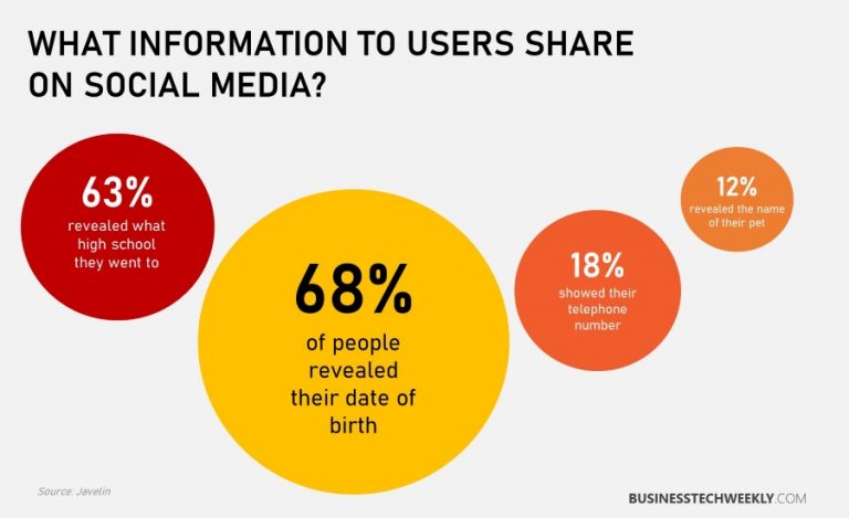 Social Media And Identity Theft: What To Look Out For ...