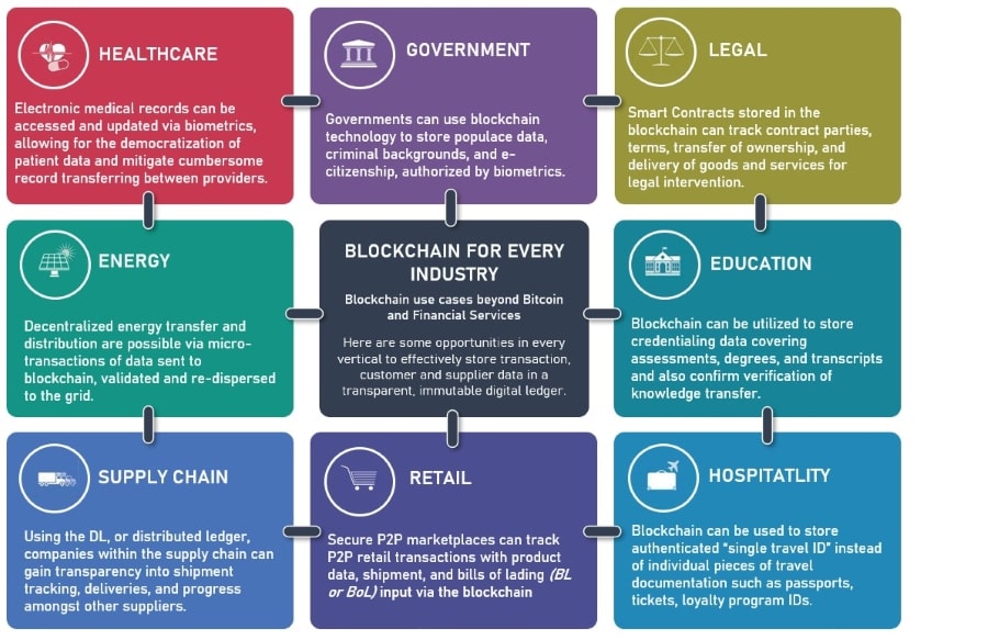 Blockchain Principles: Understanding Blockchain Technology ...