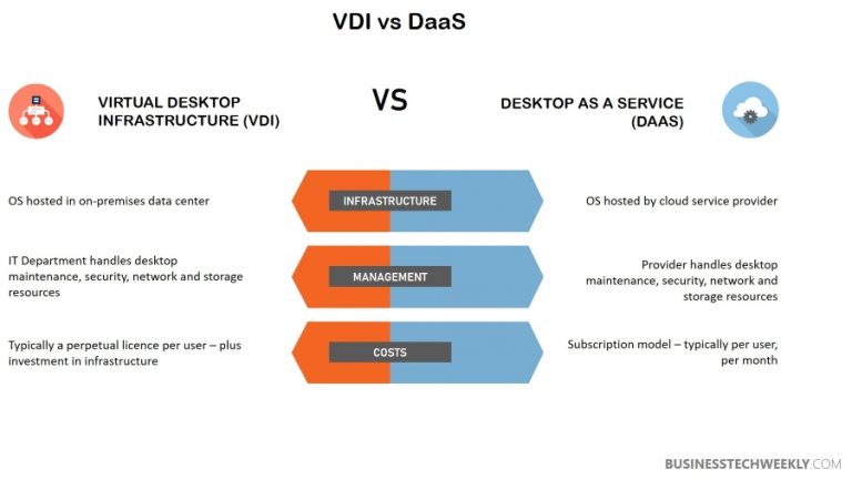 DaaS: What Is Desktop As A Service? - Businesstechweekly.com