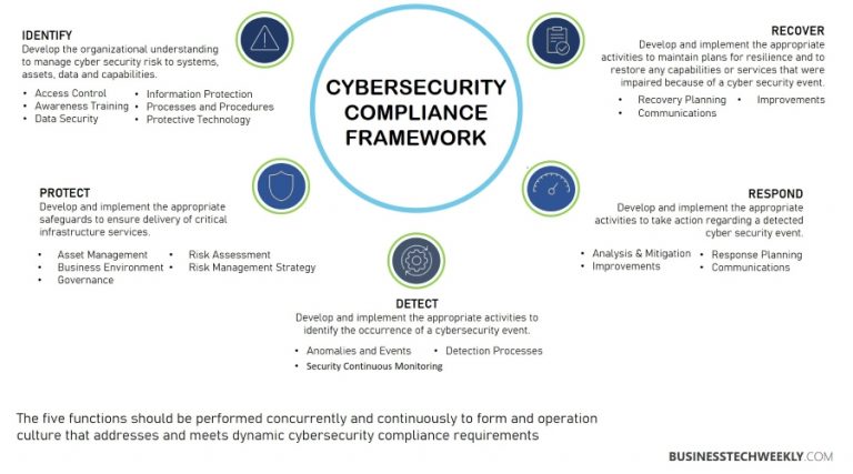 Cybersecurity Compliance: An Executive Overview To Establishing A ...