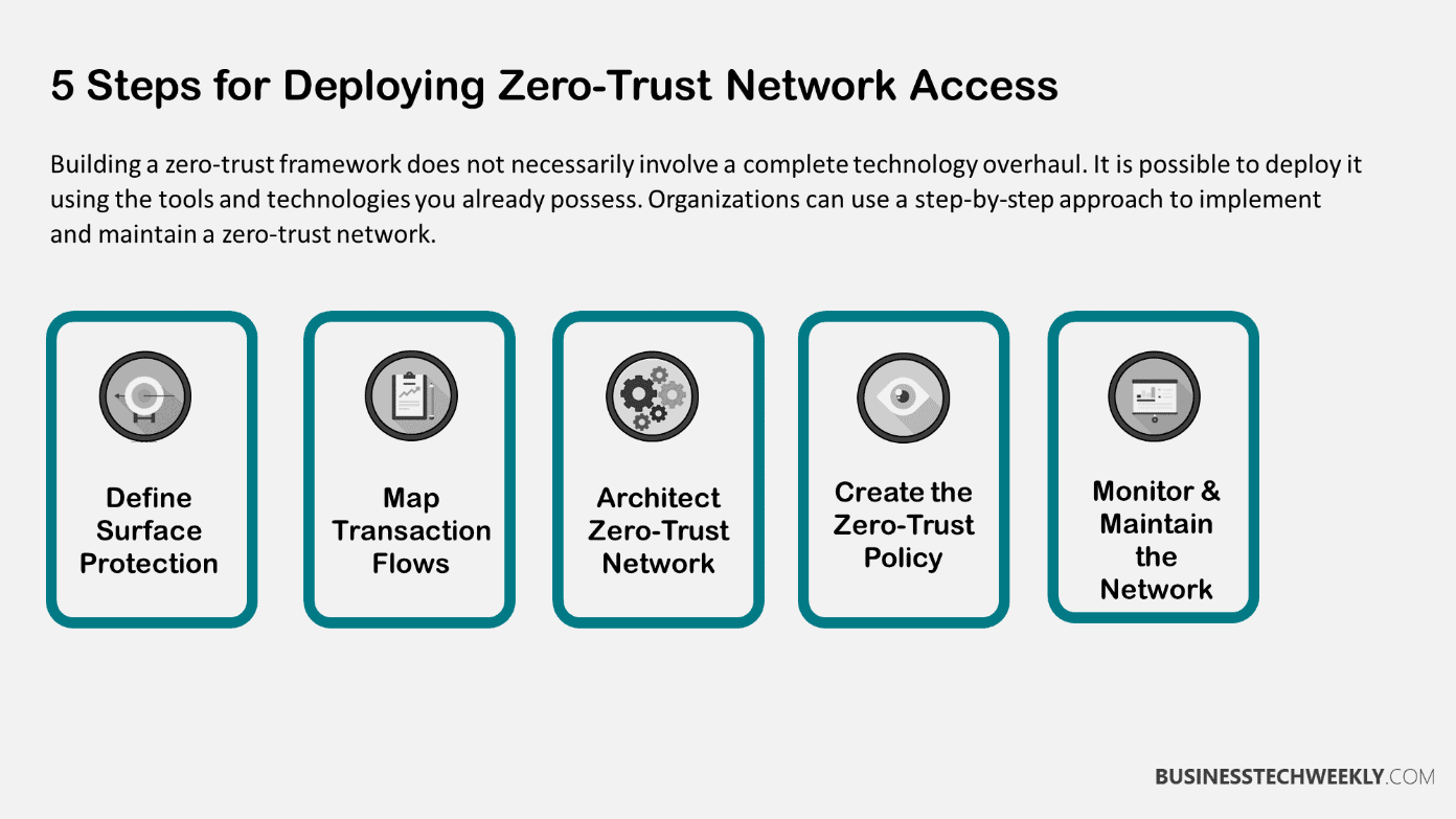 Zero Trust Network Access Designing A Zero Trust Network