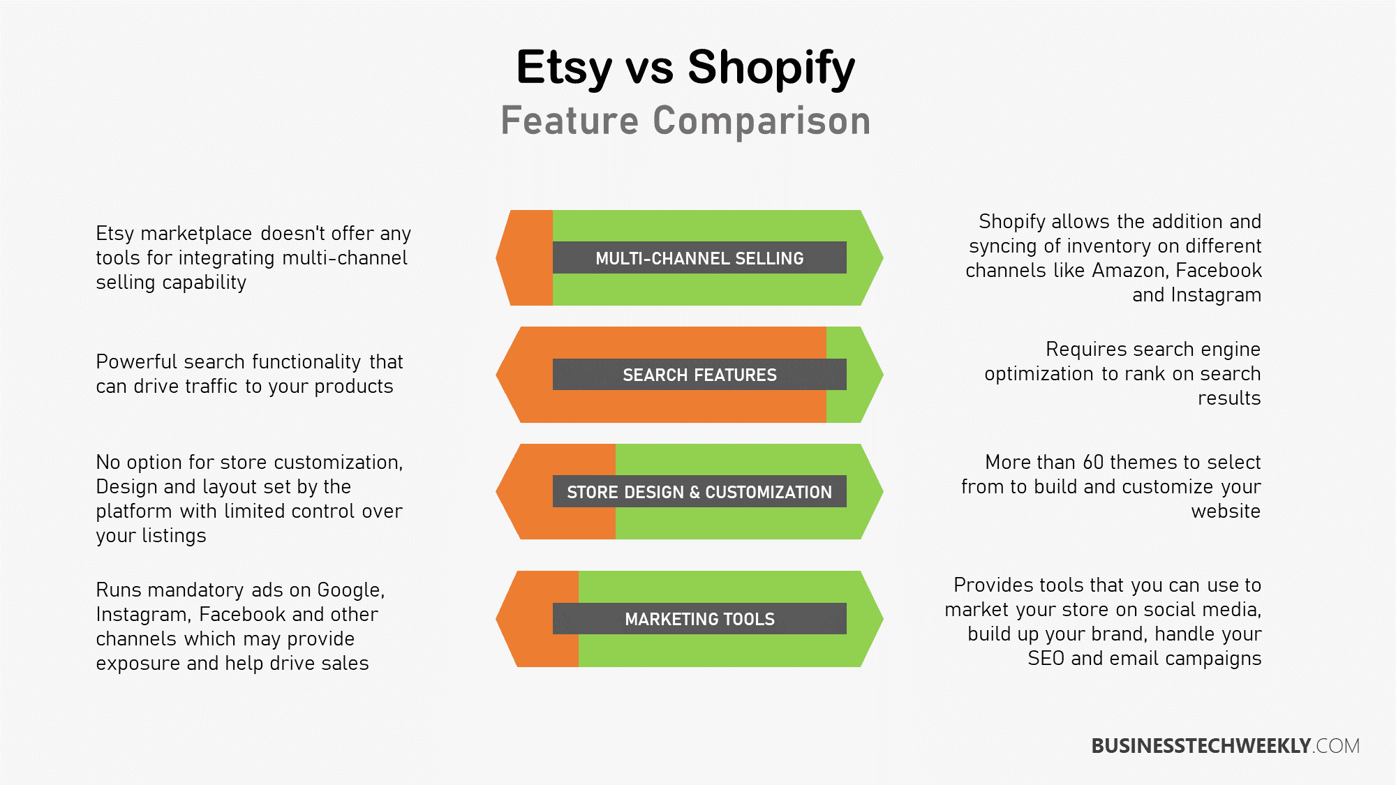 Etsy Vs Shopify: Which Is The Best Platform To Sell Your Products ...