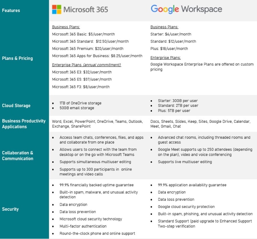 Microsoft Office 365 vs Google Workspace: Which Office Productivity Suite  is Better for Your Business? 