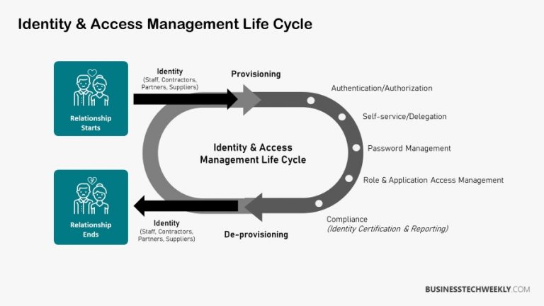 Top 5 Identity And Access Management (IAM) Best Practices ...