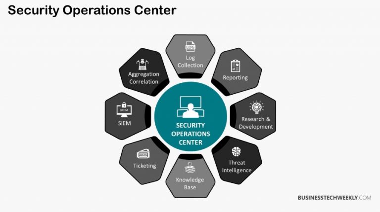 What Is A Security Operations Center Soc