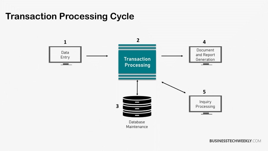 Transaction Processing Systems An Introduction To Tps