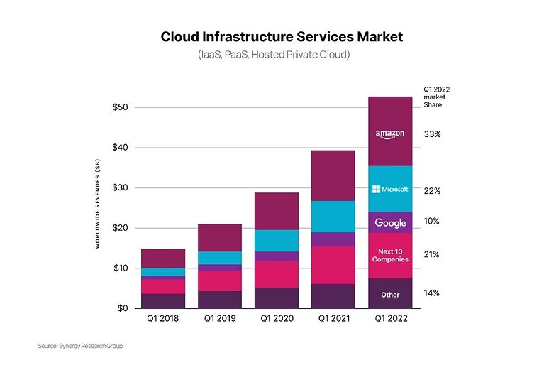 Google Cloud Vs AWS Vs Azure: Comparison Of Leading Cloud Platforms ...