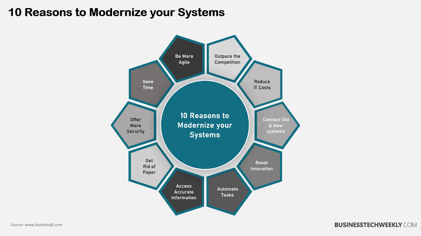 What is IT Modernization? A Guide to IT Modernization with Strategies ...