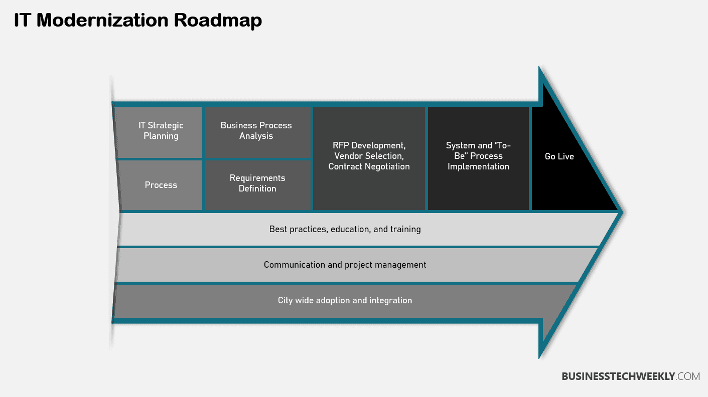 IT Modernization Roadmap