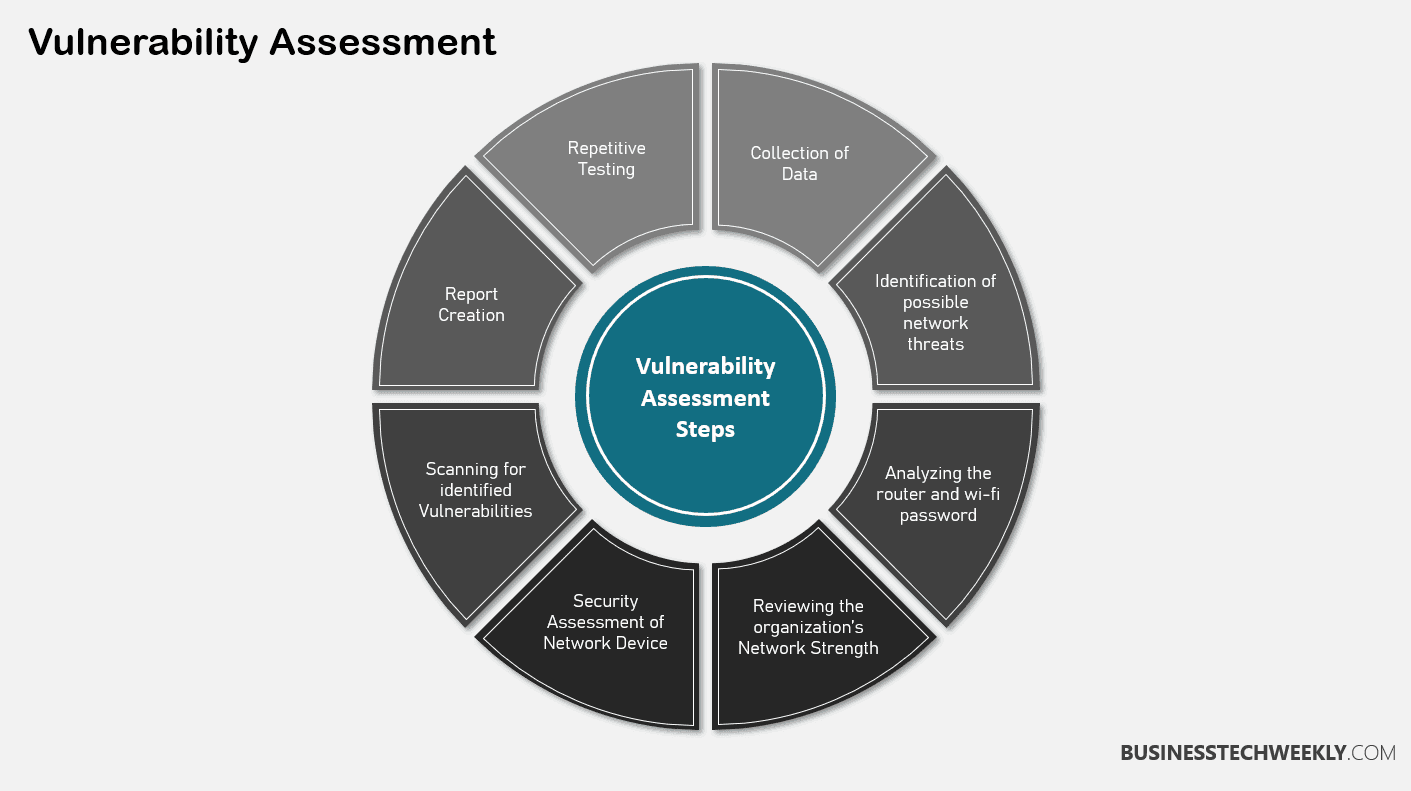 Security Event vs Incident: Vulnerability Assessment