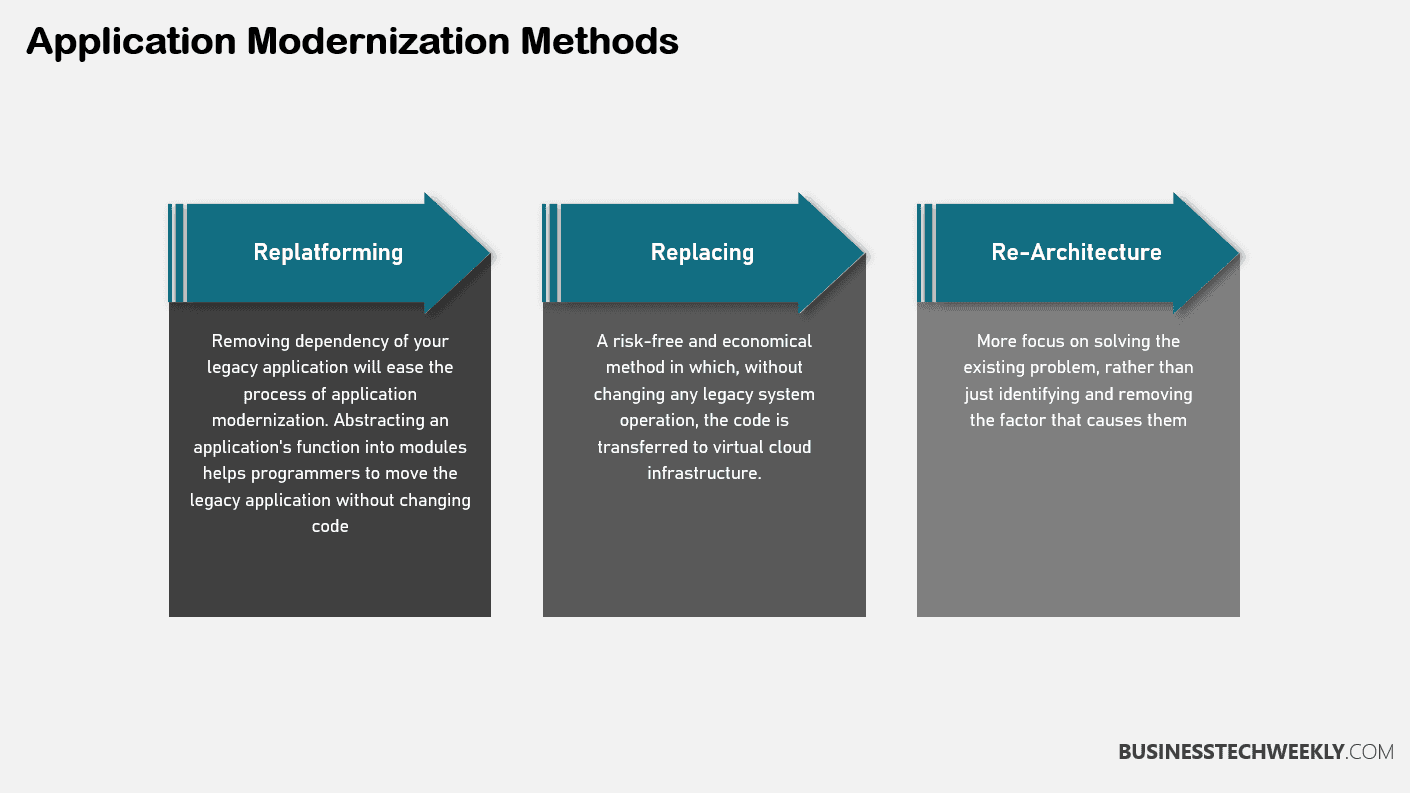 Application Modernization Methods