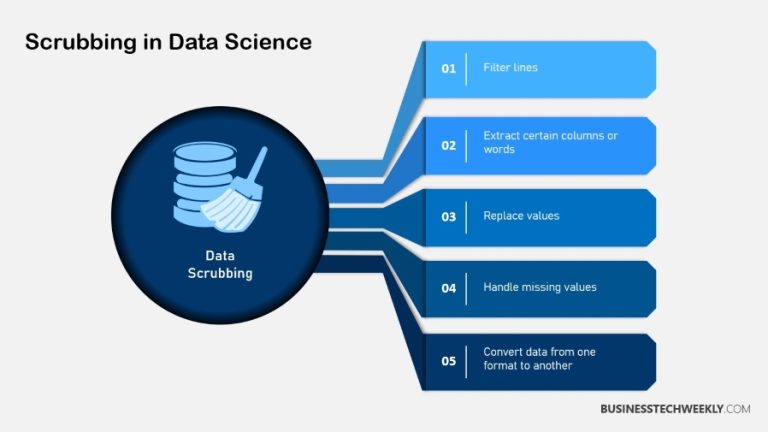 What is Data Scrubbing and Why Should You Care? - Businesstechweekly.com