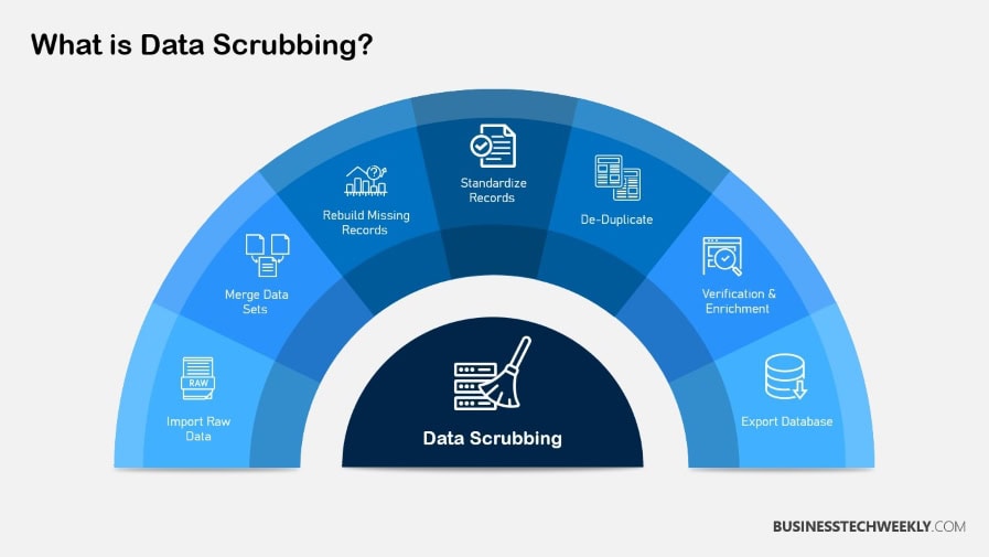 What is Data Scrubbing and Why Should You Care? - Businesstechweekly.com